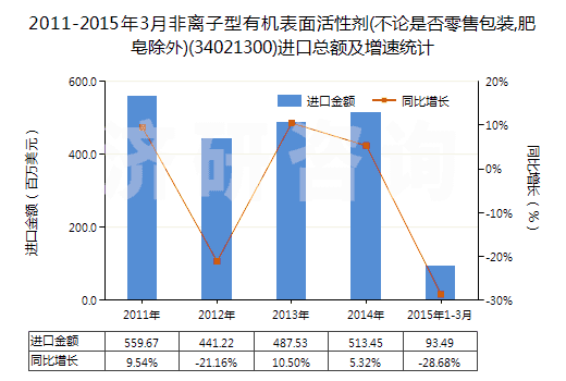 2011-2015年3月非離子型有機(jī)表面活性劑(不論是否零售包裝,肥皂除外)(34021300)進(jìn)口總額及增速統(tǒng)計(jì) 2011-2015年3月非離子型有機(jī)表面活性劑(不論是否零售包裝,肥皂除外)(34021300)進(jìn)口總額及增速統(tǒng)計(jì)